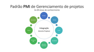 Padrão PMIde Gerenciamento de projetosAs 09 áreas de conhecimento 
Escopo 
Tempo 
Custo 
Qualidade 
Recursos Humanos 
Comunicação 
Riscos 
Aquisições 
Integração 
(Gerente Projetos)  