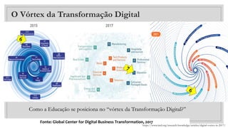 Fonte: Global Center for Digital Business Transformation, 2017
O Vórtex da Transformação Digital
https://www.imd.org/research-knowledge/articles/digital-vortex-in-2017/
Como a Educação se posiciona no “vórtex da Transformação Digital?”
 