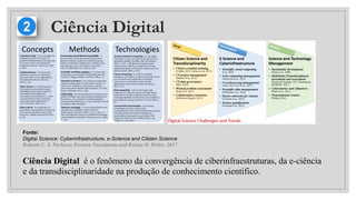 Ciência Digital
Ciência Digital é o fenômeno da convergência de ciberinfraestruturas, da e-ciência
e da transdisciplinaridade na produção de conhecimento científico.
Fonte:
Digital Science: Cyberinfrastructure, e-Science and Citizen Science
Roberto C. S. Pacheco; Everton Nascimento and Rosina O. Weber, 2017
 