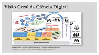 Visão Geral da Ciência Digital
Fonte: Digital Science: Cyberinfrastructure, e-Science and Citizen Science
Roberto C. S. Pacheco; Everton Nascimento and Rosina O. Weber, 2017
 