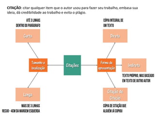 CITAÇÃO: citar qualquer item que o autor usou para fazer seu trabalho, embasa sua
ideia, dá credibilidade ao trabalho e evita o plágio.
 