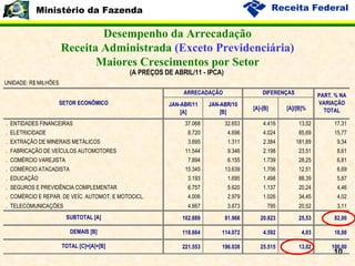 Desempenho da Arrecadação Receita Administrada  (Exceto Previdenciária) Maiores Crescimentos por Setor 