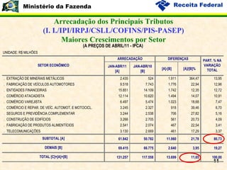 Arrecadação dos Principais Tributos (I. I./IPI/IRPJ/CSLL/COFINS/PIS-PASEP) Maiores Crescimentos por Setor 