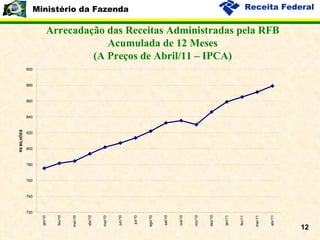 Arrecadação das Receitas Administradas pela RFB Acumulada de 12 Meses (A Preços de Abril/11 – IPCA) 
