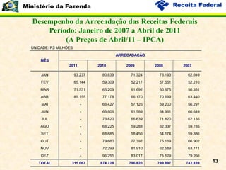 Desempenho da Arrecadação das Receitas Federais Período: Janeiro de 2007 a Abril de 2011 (A Preços de Abril/11 – IPCA) 