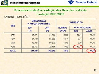 Desempenho da Arrecadação das Receitas Federais Evolução 2011/2010 