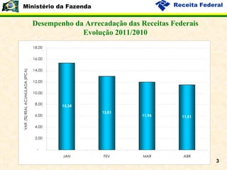 Desempenho da Arrecadação das Receitas Federais Evolução 2011/2010 