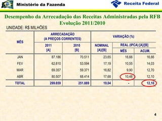 Desempenho da Arrecadação das Receitas Administradas pela RFB Evolução 2011/2010 