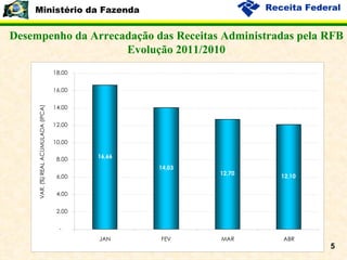 Desempenho da Arrecadação das Receitas Administradas pela RFB Evolução 2011/2010 