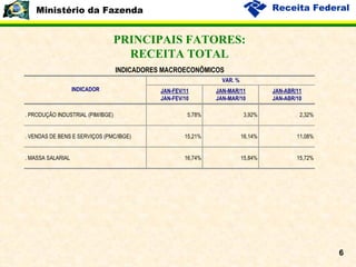 PRINCIPAIS FATORES: RECEITA TOTAL 