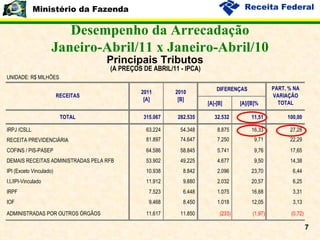Desempenho da Arrecadação Janeiro-Abril/11 x Janeiro-Abril/10 Principais Tributos 