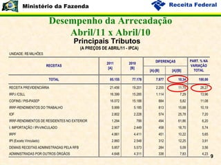 Desempenho da Arrecadação Abril/11 x Abril/10 Principais Tributos 