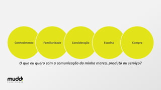 Conhecimento Familiaridade Consideração Escolha Compra
O que eu quero com a comunicação da minha marca, produto ou serviço?
 
