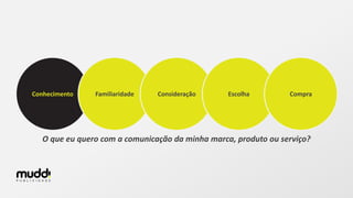 Conhecimento Familiaridade Consideração Escolha Compra
O que eu quero com a comunicação da minha marca, produto ou serviço?
 
