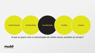 Conhecimento Familiaridade Consideração Escolha Compra
O que eu quero com a comunicação da minha marca, produto ou serviço?
 