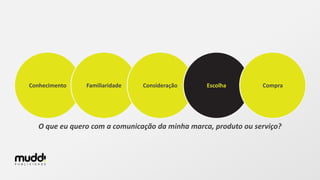 Conhecimento Familiaridade Consideração Escolha Compra
O que eu quero com a comunicação da minha marca, produto ou serviço?
 