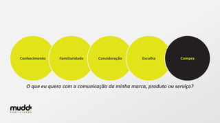 Conhecimento Familiaridade Consideração Escolha Compra
O que eu quero com a comunicação da minha marca, produto ou serviço?
 