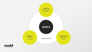 Relações da marca
MARCA
CONCEITO
Valores tangíveis e
intangíveis
SÍMBOLOS
Design e
comunicação
EXPERIÊNCIA
Contato físico e
compra
 