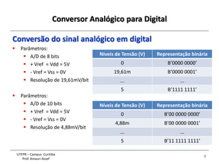 Conversor Analógico para Digital
7
UTFPR – Campus Curitiba
Prof. Amauri Assef
Conversão do sinal analógico em digital
 Parâmetros:
 A/D de 8 bits
 + Vref = Vdd = 5V
 - Vref = Vss = 0V
 Resolução de 19,61mV/bit
 Parâmetros:
 A/D de 10 bits
 + Vref = Vdd = 5V
 - Vref = Vss = 0V
 Resolução de 4,88mV/bit
Níveis de Tensão (V) Representação binária
0 B’0000 0000’
19,61m B’0000 0001’
... ...
5 B’1111 1111’
Níveis de Tensão (V) Representação binária
0 B’00 0000 0000’
4,88m B’00 0000 0001’
... ...
5 B’11 1111 1111’
 