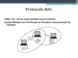 Protocolo MAC
CSMA / CA – Carrier Sense Multiple Access Collision
(Acesso Múltiplo com Verificação de Portadora com prevenção de
Colisões)
 