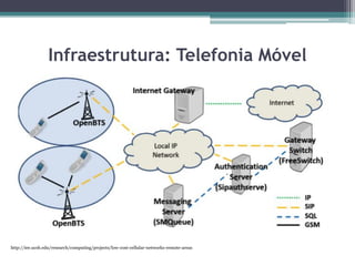 http://iee.ucsb.edu/research/computing/projects/low-cost-cellular-networks-remote-areas
Infraestrutura: Telefonia Móvel
 