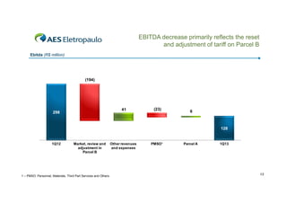 EBITDA decrease primarily reflects the reset
and adjustment of tariff on Parcel B
j
Ebitda (R$ million)

(194)

41

298

Market, review and
adjustment in
Parcel B

1 – PMSO: Personnel, Materials, Third Part Services and Others.

6

122

104
1Q12

(23)

Other revenues
and expenses

122

128

PMSO¹

Parcel A

1Q13

13

 