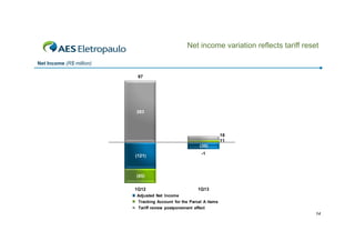 Net income variation reflects tariff reset
Net Income (R$ million)
97

283

699
18
137
(121)

(132)

18
11

(228)
(30)
(121)

-1

(65)
1Q12

1Q13

Adjusted Net Income
Tracking Account for the Parcel A items
Tariff review postponement effect

14

 