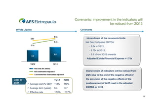 Covenants: improvement in the indicators will
be noticed from 2Q13
Covenants

Dívida Líquida
5.5x

 Amendment of the covenants limits:

4.4x

Net Debt / Adjusted EBITDA:

3.5x

1.1x

- 5.5x in 1Q13;
- 3 75 in 2Q13
3.75x 2Q13;
- 3.5 x from 3Q13 onwards

3.0

2.4

- Adjusted Ebitda/Financial Expense >1.75x
1Q12

1Q13

Net Debt (R$ billion)
Net Debt/Ebitda Adjusted¹
Covenants N t D bt/Ebitd Adjusted¹
C
t Net Debt/Ebitda Adj t d¹

Cost of
debt

Improvement of indicators will be noticed from
2Q13 due to the end of the negative effect of
d
h
d f h
i
ff
f

1Q12

1Q13

the provision of the negative effects of the

 Arerage cost (% CDI)2 112%

110%

postponement of tariff reset in the adjusted

 Avarege term (years)

6.4

6.7

 Effective rate

12.0%

EBITDA in 1H12

11.7%
16

 