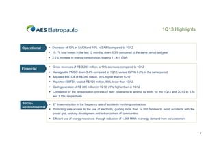 1Q13 Highlights

Operational

 Decrease of 13% in SAIDI and 10% in SAIFI compared to 1Q12
 10 1% t t l l
10.1% total losses i th l t 12 months, d
in the last
th down 0 3% compared t th same period l t year
0.3%
d to the
i d last
 2.2% increase in energy consumption, totaling 11,401 GWh

Financial

 Gross revenues of R$ 3,283 million, a 14% decrease compared to 1Q12
 Manageable PMSO down 3.4% compared to 1Q12, versus IGP-M 8.0% in the same period
 Adjusted EBITDA of R$ 209 million, 35% higher than in 1Q12
 Reported EBITDA totaled R$ 128 million, 60% lower than 1Q12
 Cash generation of R$ 385 million in 1Q13, 27% higher than in 1Q12
 Completion of the renegotiation process of debt covenants to amend its limits for the 1Q13 and 2Q13 to 5.5x
and 3.75x, respectively

SocioS i
environmental

 87 times reduction in the frequency rate of accidents involving contractors
 Promoting safe access to the use of electricity, guiding more than 14,000 families to avoid accidents with the
power grid, seeking development and enhancement of communities
 Efficient use of energy resources: through reduction of 4 668 MWh in energy demand from our customers
4,668

2

 
