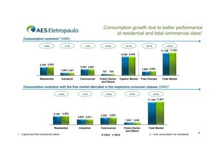 Consumption growth due to better performance
at residential and total commercial class¹
Consumption evolution² (GWh)
+3.8%

-2.7%

-2.0%

+0.3%

+0.7%

+9.7%

+2.2%

11,156 11,401
9,250 9,309

4,106 4,262

3,043 2,981
1,395 1,357
1 395 1 357

Residential

Industrial

1,906
1 906 2,092
707

Commercial

709

Public Sector
and Others

Captive Market

Free Clientes

Total Market

Consumption evolution with the free market allocated in the respective consumer classes (GWh)2
+3.8%

-3.1%

+5.2%

-0.3%

+2.2%

11,156 11,401

4,106

4,262
2,654 2,571

3,353

3,528
1,043 1,040
1 043 1 040

Residential
1 - Captive and free commercial clients

Industrial

Commercial
1Q12

1Q13

Public Sector
and Others

Total Market
2 – Own consumption not considered

4

 