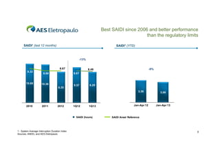 Best SAIDI since 2006 and better performance
than the regulatory limits
SAIDI¹ (last 12 months)

SAIDI1 (YTD)

-13%
8.67
8 67
9.32

10.60

-9%
9%

8.49
8 49
8.67

8.68

10.36
8.35

9.57

8.29

3.36

2010

2011

2012

1Q12

1Q13

SAIDI (hours)

1 - System Average Interruption Duration Index
Sources: ANEEL and AES Eletropaulo

3.06

Jan-Apr 12

Jan-Apr 13

SAIDI Aneel Reference

5

 