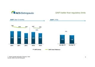 SAIFI better than regulatory limits

SAIFI¹ (last 12 months)

SAIFI1 (YTD)

7.39
6.93

6.87

6.87

6.64

-10%
10%
-5%

5.46

2010

5.45

2011

4.65

5.09

2012

1Q12

4.60

1.76

1Q13

SAIFI (times)

1 - System Average Interruption Frequency Index
Sources: ANEEL and AES Eletropaulo

1.68

Jan-Apr 12

Jan-Apr 13

SAIFI Aneel Reference

6

 