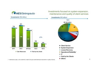 Investments focused on system expansion,
maintenance and quality of client services
Investments (R$ million)

Investments (R$ million)
1Q13
R$ 145 million

831

5
35

739
22

36

29

647
26

3
11
717

796

9

-21%

53

621
184
7

177
2011

2012

2013(e)

1Q12

145
11

134
1Q13

Client Service
System Expansion
Losses Recovery

Own Resources

Paid by the clients

Operational Reliability¹
IT
Paid by the Clients

1 – Maintenance capex is the investment s made for the grid modernizationand improvement in quality of service

Others

8

 