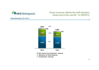 Gross revenues reflects the tariff reduction
impact due to the Law No. 12,783/2013
p
Gross Revenues (R$ million)

3,835

-14%

186

3,283
145

1,362

-27%

993

2,286

1Q12

-6%

2,146

1Q13

Net revenue ex-construction revenue
Deduction to Gross Revenue
Construction revenues
9

 