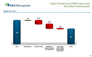 Higher Parcel A and PMSO costs more
                                                                            than offset market growth

Ebitda (R$ million)



                            49            (177)

                                                            (94)


                                                                             (10)



                  549       549
                                           421
                                                            328              318         318




                 1Q11   Net Revenue   Parcel A costs      PMSO and        Action plan    1Q12
                                                       others revenues   2011 - 2012 /
                                                        and expenses     SAID & SAIFI
                                                                         project 2011


                                                                                                    10
 