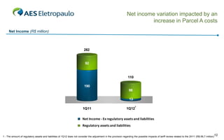 Net income variation impacted by an
                                                                                                                            increase in Parcel A costs
     Net Income (R$ million)



                                                                          282


                                                                           92


                                                                                                                   110

                                                                           190
                                                                                                                    98

                                                                                                                    13

                                                                                                                         1
                                                                         1Q11                                     1Q12

                                                                         Net Income - Ex regulatory assets and liabilities
                                                                         Regulatory assets and liabilities

                                                                                                                                                                                                  12
1 - The amount of regulatory assets and liabilities of 1Q12 does not consider the adjustment in the provision regarding the possible impacts of tariff review related to the 2H11 (R$ 69,7 million)
 