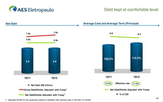 Debt kept at comfortable level


Net Debt                                                                                  Average Cost and Average Term (Principal)


                        1.4x                           1.6x                                                  6.9                       6.4

                        0.9x                            0.9x




                                                                                                         108.2%                     112.2%
                        2.4                            2.4




                      1Q11                           1Q12                                                 1Q11                      1Q12

                                                                                                         13.9%     Effective rate   11.9%
                               Net Debt (R$ billion)

                     Gross Debt/Ebitda Adjusted with Fcesp1                                                  Net Debt/Ebitda Adjusted with Fcesp
                                                                    1                                                 % of CDI
                       Net Debt/Ebitda Adjusted with Fcesp
                                                                                                                                                   14
1 - Adjusted Ebitda for the expenses related to liabilities with pension plan in the last 12 months
 
