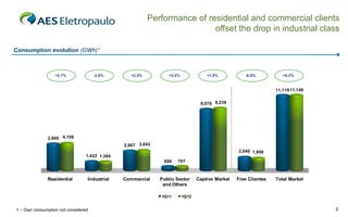 Performance of residential and commercial clients
                                                                           offset the drop in industrial class

Consumption evolution (GWh)¹



                  +2.7%              -2.6%        +2.5%         +2.4%              +1.8%           -6.6%           +0.2%


                                                                                                                11,119 11,146


                                                                                9,078 9,239




              3,999 4,106
                                               2,967 3,042
                                                                                                2,040 1,906
                                 1,422 1,384
                                                              690   707



              Residential        Industrial    Commercial    Public Sector     Captive Market   Free Clientes   Total Market
                                                              and Others

                                                             1Q11       1Q12


1 – Own consumption not considered                                                                                              3
 