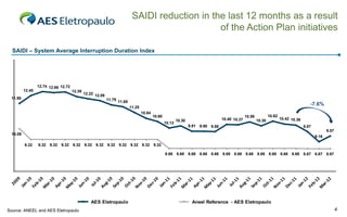 SAIDI reduction in the last 12 months as a result
                                                                                                of the Action Plan initiatives

  SAIDI – System Average Interruption Duration Index




                  12.74 12.66 12.72
          12.45                       12.39
                                              12.22 12.09
 11.90                                                      11.79 11.65
                                                                                                                                                                                          -7.6%
                                                                          11.25
                                                                                  10.84
                                                                                          10.60                                                  10.59           10.62
                                                                                                          10.30                    10.40 10.37           10.30           10.42 10.36
                                                                                                  10.13
                                                                                                                  9.91 9.90 9.88                                                       9.87
                                                                                                                                                                                                     9.57
  10.09
                                                                                                                                                                                              9.16

          9.32    9.32 9.32 9.32 9.32 9.32 9.32 9.32 9.32 9.32 9.32 9.32

                                                                                                  8.68 8.68 8.68 8.68 8.68 8.68 8.68 8.68 8.68 8.68 8.68 8.68 8.67 8.67 8.67




                                                 AES Eletropaulo                                                   Aneel Reference - AES Eletropaulo
Source: ANEEL and AES Eletropaulo                                                                                                                                                                           4
 