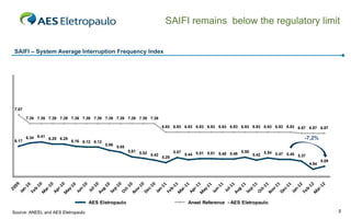 SAIFI remains below the regulatory limit


SAIFI – System Average Interruption Frequency Index




 7.87

        7.39 7.39 7.39 7.39 7.39 7.39 7.39 7.39 7.39 7.39 7.39 7.39

                                                                              6.93 6.93 6.93 6.93 6.93 6.93 6.93 6.93 6.93 6.93 6.93 6.93 6.87 6.87 6.87

        6.34 6.41 6.29 6.29                                                                                                                      -7,2%
 6.17                         6.16 6.12 6.12
                                               5.96
                                                      5.85
                                                             5.61 5.52               5.57                            5.59      5.54 5.47 5.45
                                                                       5.42                 5.44 5.51 5.51 5.48 5.48      5.42                5.37
                                                                              5.29
                                                                                                                                                            5.09
                                                                                                                                                     4.94




                                      AES Eletropaulo                                        Aneel Reference - AES Eletropaulo

Source: ANEEL and AES Eletropaulo                                                                                                                                  5
 
