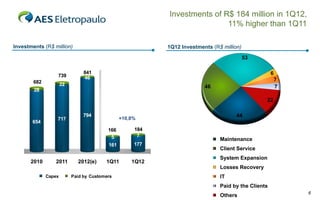 Investments of R$ 184 million in 1Q12,
                                                                           11% higher than 1Q11

Investments (R$ million)                                   1Q12 Investments (R$ million)

                                                                                           53

                                841                                                                  6
                  739           46
800                                                                                                      7
        682           22
700                                                                      46                              7
        28
600
                                                                                                 22
500

400                             794                                                   44
                  717                           +10,8%
       654
300
                                          166        184
200                                                   7
                                           5                                   Maintenance
100                                       161        177
                                                                               Client Service
 0
                                                                               System Expansion
       2010      2011        2012(e)     1Q11       1Q12
                                                                               Losses Recovery
              Capex        Paid by Customers                                   IT
                                                                               Paid by the Clients
                                                                                                             6
                                                                               Others
 