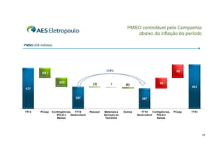 PMSO controlável pela Companhia
abaixo da inflação do período
PMSO (R$ milhões)

-3,4%
3 4%

(65 )
(60)

(3)

1

88

69

(8)

444

421
356

356
297

1T12

FCesp

297

1T12
Contingências,
Gerenciável
PCLD e
Baixas

294

Pessoal

287

Materiais e
Serviços de
Terceiros

Outras

287

287

1T13
Contigências,
Gerenciável
PCLD e
Baixas

FCesp

1T13

12

 