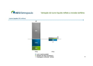 Variação do lucro líquido reflete a revisão tarifária
Lucro Líquido (R$ milhões)
97

283

18
11
(30)
(121)

-1

(65)
1T12

1T13

Lucro Líquido ajustado
Variação dos itens da parcela A
Postergação da Revisão Tarifária

14

 