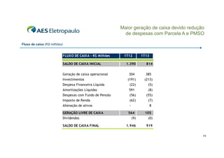 Maior geração de caixa devido redução
de despesas com Parcela A e PMSO
Fluxo de caixa (R$ milhões)

FLUXO DE CAIXA - R$ Milhões
SALDO DE CAIXA INICIAL

1T12

1T13

1.390

814

304

385

(191)

(213)

Despesa Financeira Líquida

(22)

(5)

Amortizações Líquidas

591

(8)

Despesas com Fundo de Pensão

(56)

(55)

Imposto de Renda

(62)

(7)

Alienação d ativos
Ali
ã de ti

-

Geração de caixa operacional
Investimentos

GERAÇÃO LIVRE DE CAIXA
Dividendos
SALDO DE CAIXA FINAL

8

564

105

(9)

(0)

1.946

919
15

 