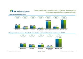 Crescimento do consumo em função do desempenho
da classe residencial e comercial total1
Evolução do Consumo (GWh)2
+3,8%

-2,7%

-2,0%

+0,3%

+0,7%

+9,7%

+2,2%

11.156 11.401
9.250 9.309

4.106 4.262

3.043 2.981
1.395 1.357
1 395 1 3

Residencial

Industrial

1.906
1 906 2.092
707

Comercial

709

Poder Público Mercado Cativo Clientes Livres Mercado Total
e Outros

Evolução do consumo com alocação do mercado livre nas respectivas classes de consumo (GWh)2
+3,8%

-3,1%

+5,2%

-0,3%

+2,2%

11.156 11.401

4.106

4.262
2.654 2.571

3.353

3.528
1.043 1.040
1 043 1 040

Residencial
1 – Comercial cativo e comercial livre

Industrial

Comercial
1T12

1T13

Poder Público
e Outros

Mercado Total
2 – Consumo próprio não considerado

4

 
