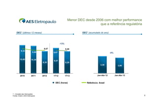 Menor DEC desde 2006 com melhor performance
q
que a referência regulatória
g
DEC¹ (acumulado do ano)

DEC¹ (últimos 12 meses)

-13%
8,67
,
9,32

10,60

8,68

8,49
8 49
8,67

10,36
8,35

9,57
,

-9%

8,29

3,36

2010

2011

2012

1T12

1T13

DEC (horas)

1 – Duração das interrupções
Fontes: Aneel e AES Eletropaulo

3,06

Jan-Abr 12

Jan-Abr 13

Referência Aneel

5

 