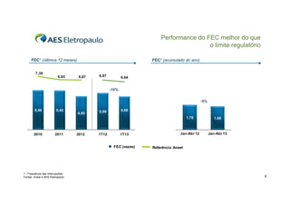 Performance do FEC melhor do que
o limite regulatório
FEC¹ (últimos 12 meses)
7,39

6,93

FEC¹ (acumulado do ano)

6,87

6,87

6,64

-10%
-5%
5,46

5,45

4,65
4 65

5,09

4,60

1,76

2010

2011

2012

1T12

1T13

FEC (vezes)

1 - Frequência das interrupções
Fontes: Aneel e AES Eletropaulo

1,68

Jan-Abr 12

Jan-Abr 13

Referência Aneel

6

 