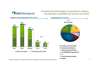 Investimentos direcionados à expansão do sistema,
manutenção e qualidade dos serviços ao cliente
Histórico dos Investimentos (R$ milhões)

Investimentos (R$ milhões)
1T13
R$ 145 milhões

831
35

739
22

5
647

36

29

26

3
11
717

796

-21%

9

621

53
184
7

177
2011

2012

2013(e)

1T12

145
11

134
1T13

Serviço ao Consumidor
Expansão do Sistema
Recuperação de Perdas

Recursos Próprios

Financiados pelo cliente

Confiabilidade Operacional¹
TI
Financiado pelo cliente
Outros

1 – Capex de manutenção é o investimento realizado para modernização da rede e melhoria da qualidade do serviço

8

 