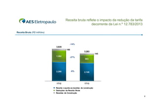 Receita bruta reflete o impacto da redução da tarifa
decorrente da Lei n.º 12.783/2013
Receita Bruta (R$ milhões)

-14%

3.835
186

3.283
145

1.362

2.286

1T12

-27%

-6%

993

2.146

1T13

Receita Líquida ex-receitas de construção
Deduções da Receita Bruta
Receitas de Construção

9

 