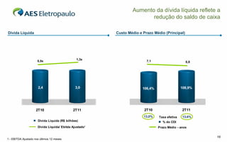 Aumento da dívida líquida reflete a
                                                                        redução do saldo de caixa

Dívida Líquida                                           Custo Médio e Prazo Médio (Principal)




                                               1,3x
                      0,9x                                               7,1                     6,8




                      2,4                      3,0                     106,4%                  108,9%




                     2T10                    2T11                       2T10                   2T11
                                                                       13,0%    Taxa efetiva   13,6%
                      Dívida Líquida (R$ bilhões)                                 % do CDI
                      Dívida Líquida/ Ebitda Ajustado¹                          Prazo Médio - anos


                                                                                                        16
1 - EBITDA Ajustado nos últimos 12 meses
 